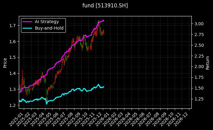 fund_513910.SH_chart