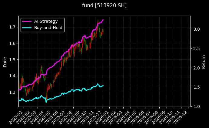 港股通央企红利ETF[513920.SH]图表