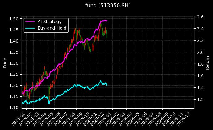 恒生红利ETF[513950.SH]图表