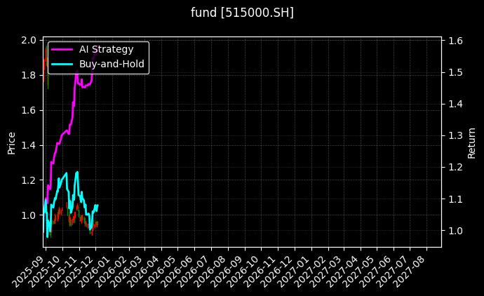 fund_515000.SH_chart