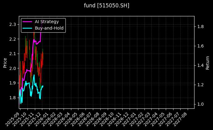 fund_515050.SH_chart