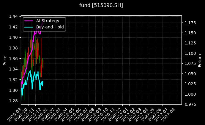 fund_515090.SH_chart