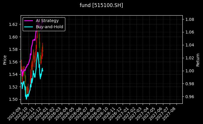 红利低波100ETF[515100.SH]图表