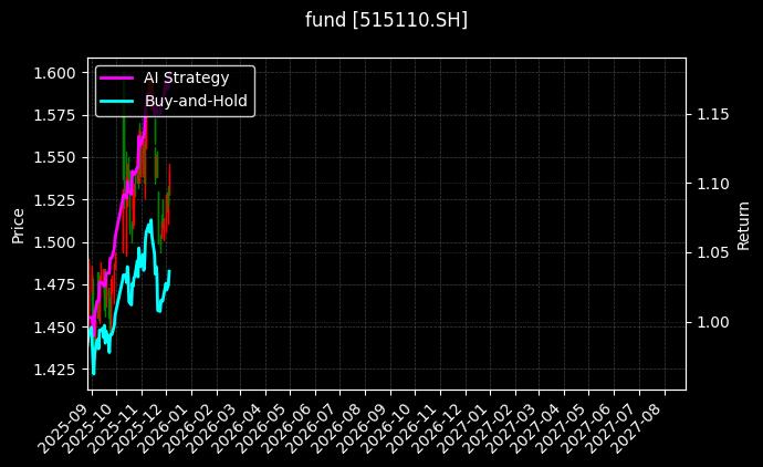 fund_515110.SH_chart