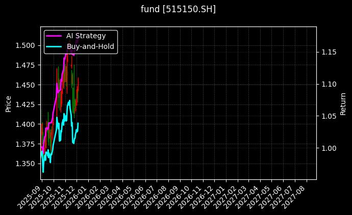 fund_515150.SH_chart