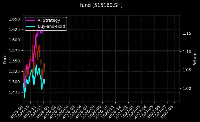fund_515160.SH_chart