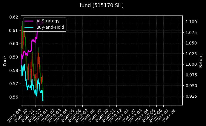fund_515170.SH_chart