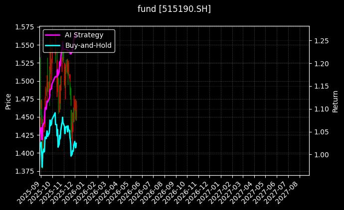 中银证券500ETF[515190.SH]图表