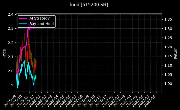 fund_515200.SH_chart
