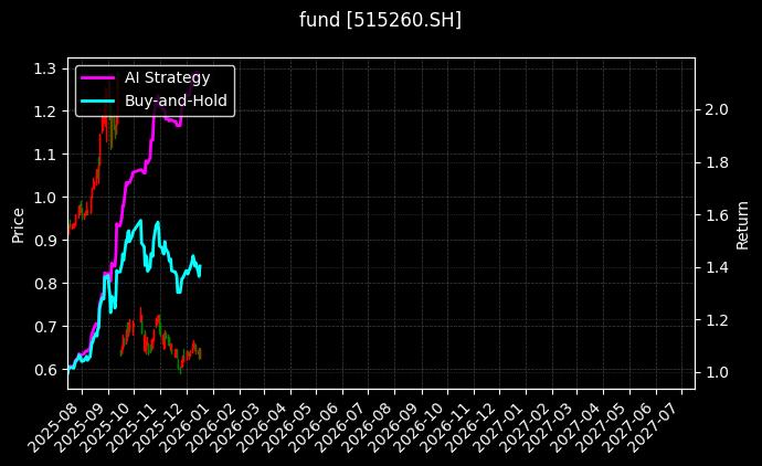 fund_515260.SH_chart