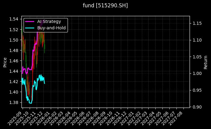 fund_515290.SH_chart