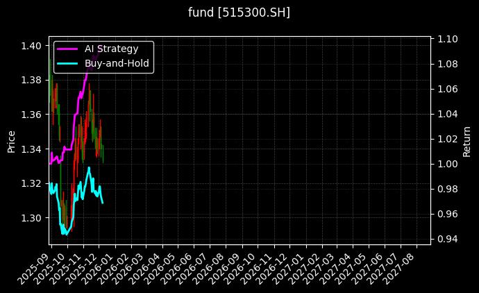 fund_515300.SH_chart