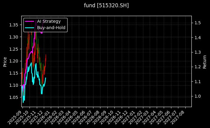 电子50ETF[515320.SH]图表