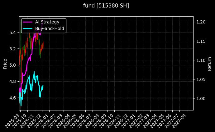fund_515380.SH_chart