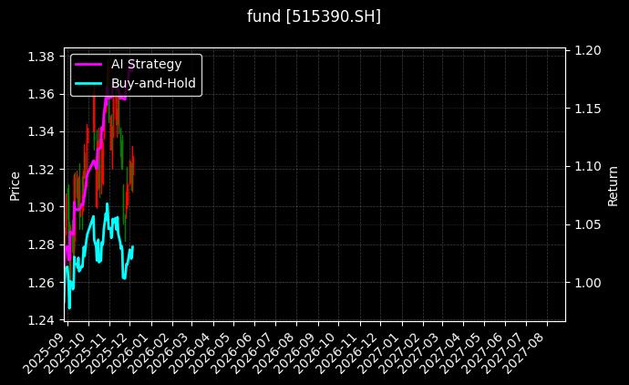 fund_515390.SH_chart