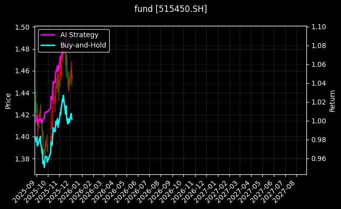 红利低波50ETF[515450.SH]图表
