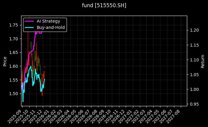 国联中证500ETF[515550.SH]图表