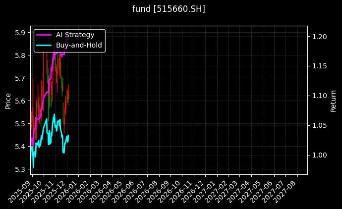 fund_515660.SH_chart