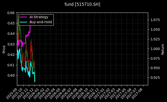 fund_515710.SH_chart
