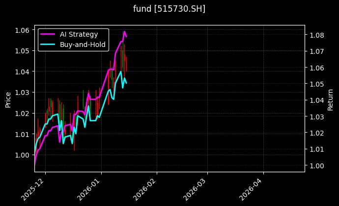 fund_515730.SH_chart