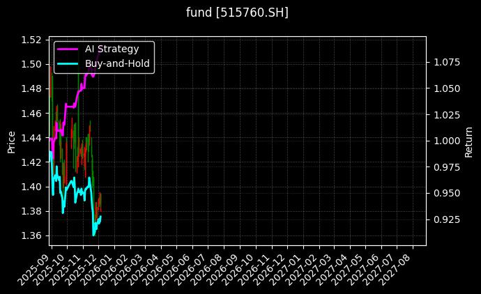 fund_515760.SH_chart