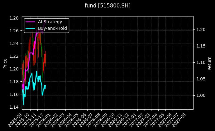 fund_515800.SH_chart