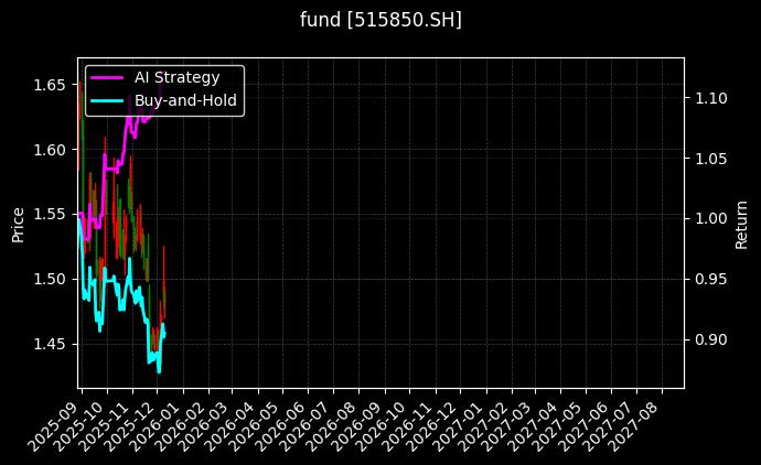 fund_515850.SH_chart