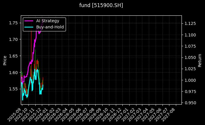 fund_515900.SH_chart