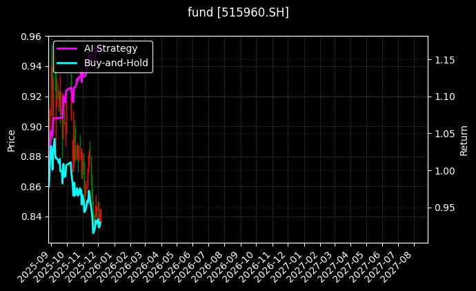 fund_515960.SH_chart