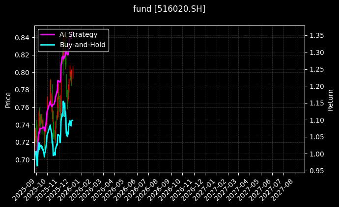 fund_516020.SH_chart