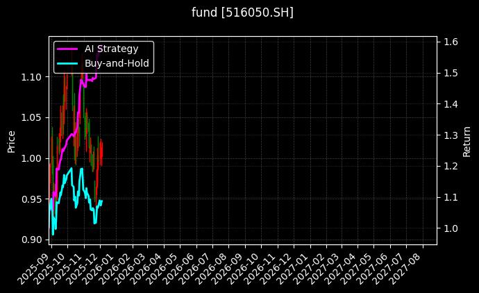 fund_516050.SH_chart
