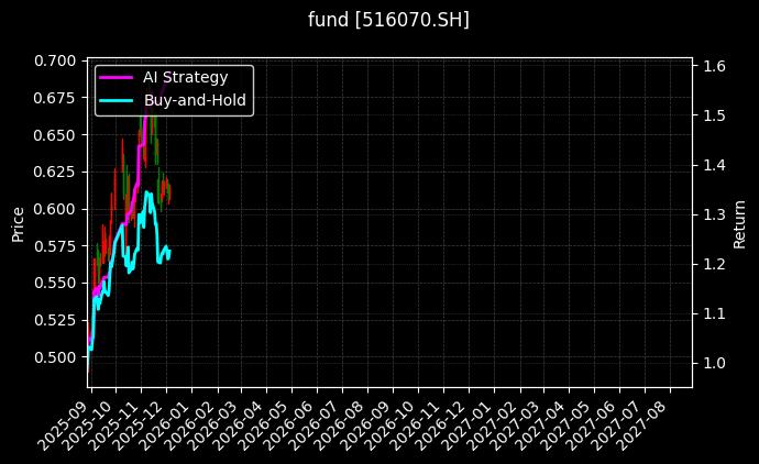 fund_516070.SH_chart