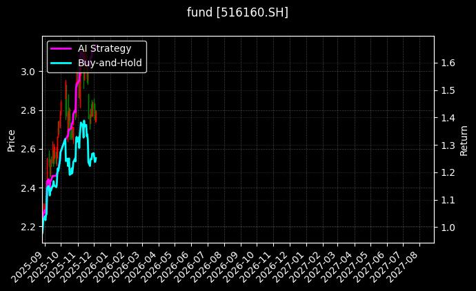 fund_516160.SH_chart