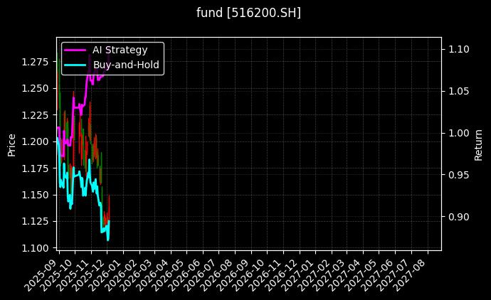 fund_516200.SH_chart