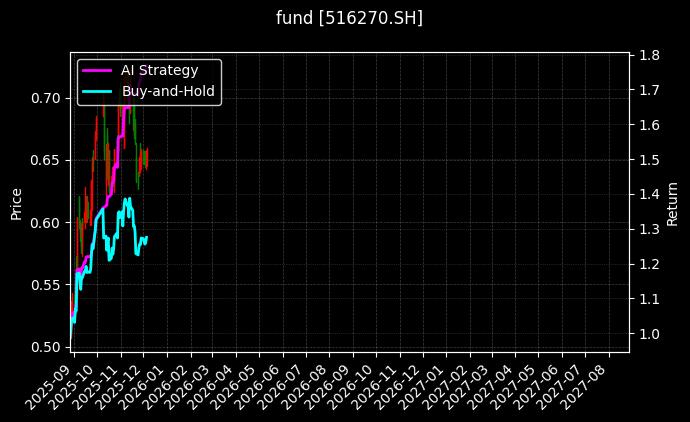 新能源50ETF[516270.SH]图表