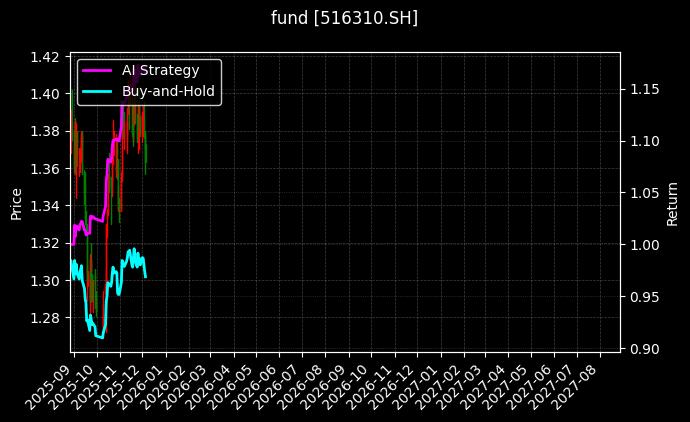 fund_516310.SH_chart
