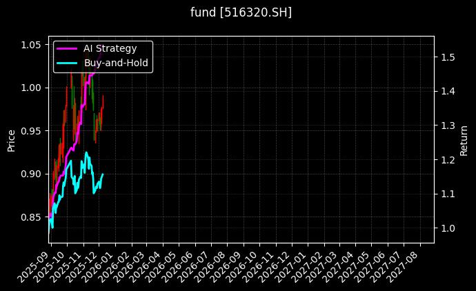 fund_516320.SH_chart
