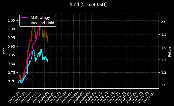 fund_516390.SH_chart