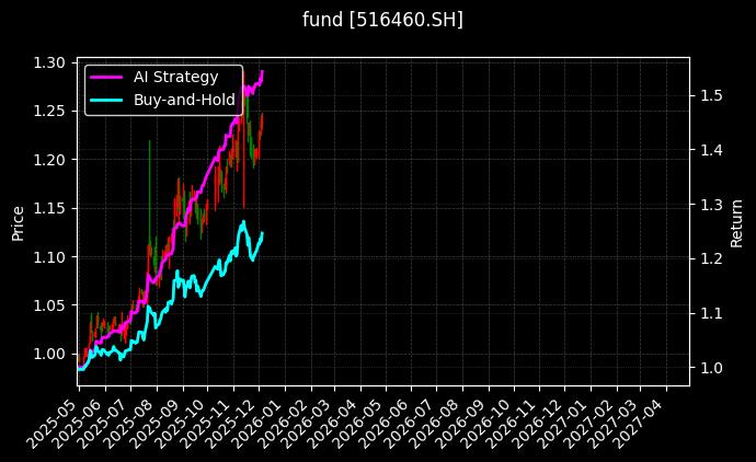 fund_516460.SH_chart