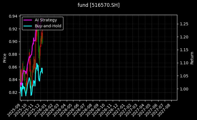 fund_516570.SH_chart
