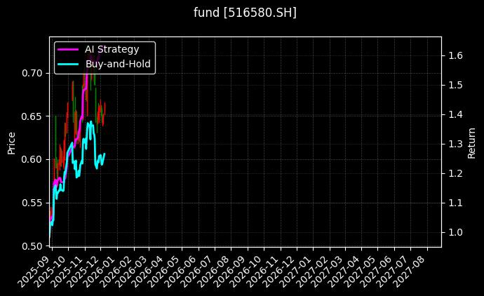 新能源主题ETF[516580.SH]图表