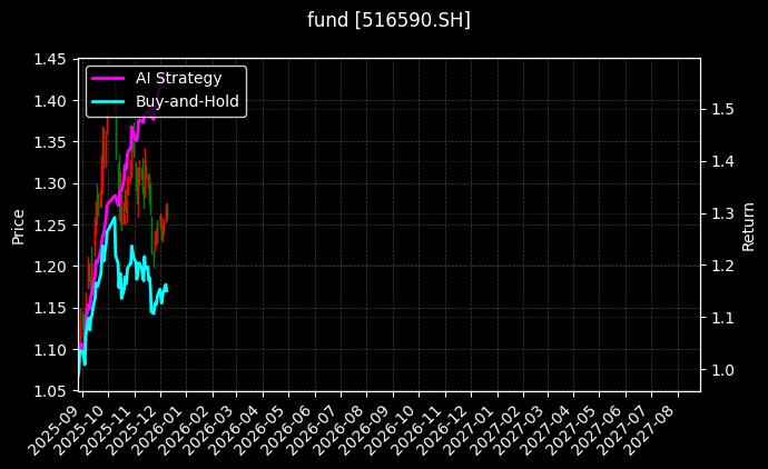 fund_516590.SH_chart