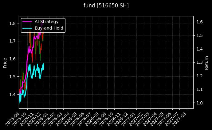 fund_516650.SH_chart