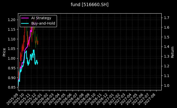 fund_516660.SH_chart