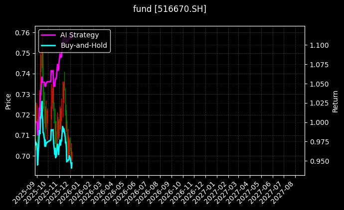 fund_516670.SH_chart