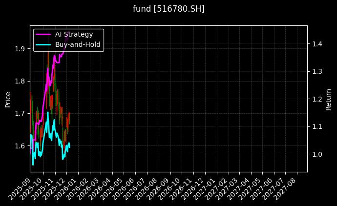 fund_516780.SH_chart