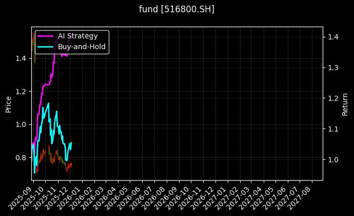 fund_516800.SH_chart
