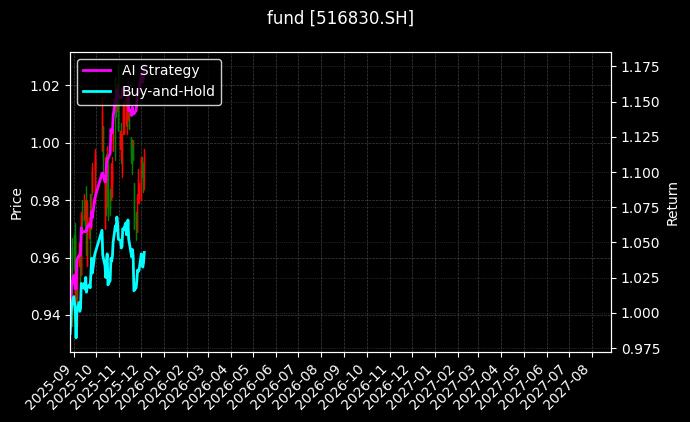 fund_516830.SH_chart