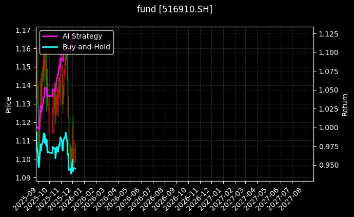 fund_516910.SH_chart