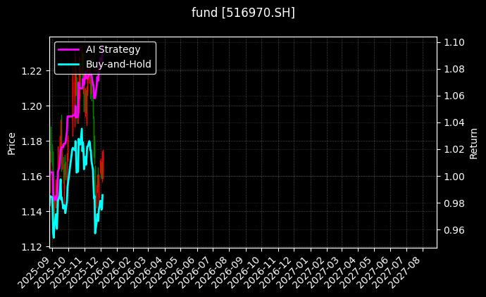 fund_516970.SH_chart